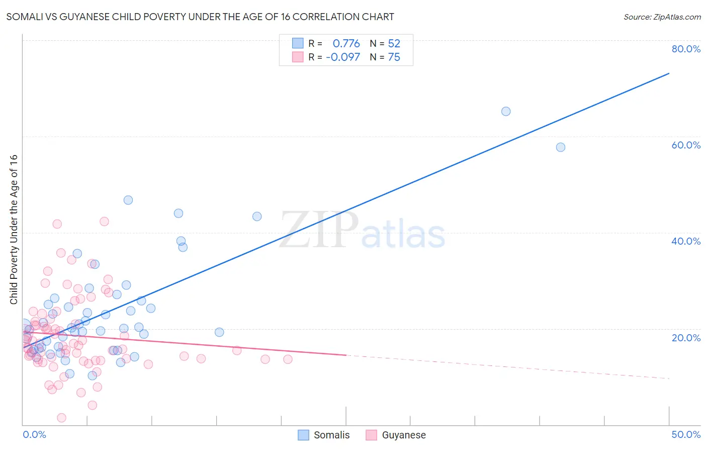 Somali vs Guyanese Child Poverty Under the Age of 16