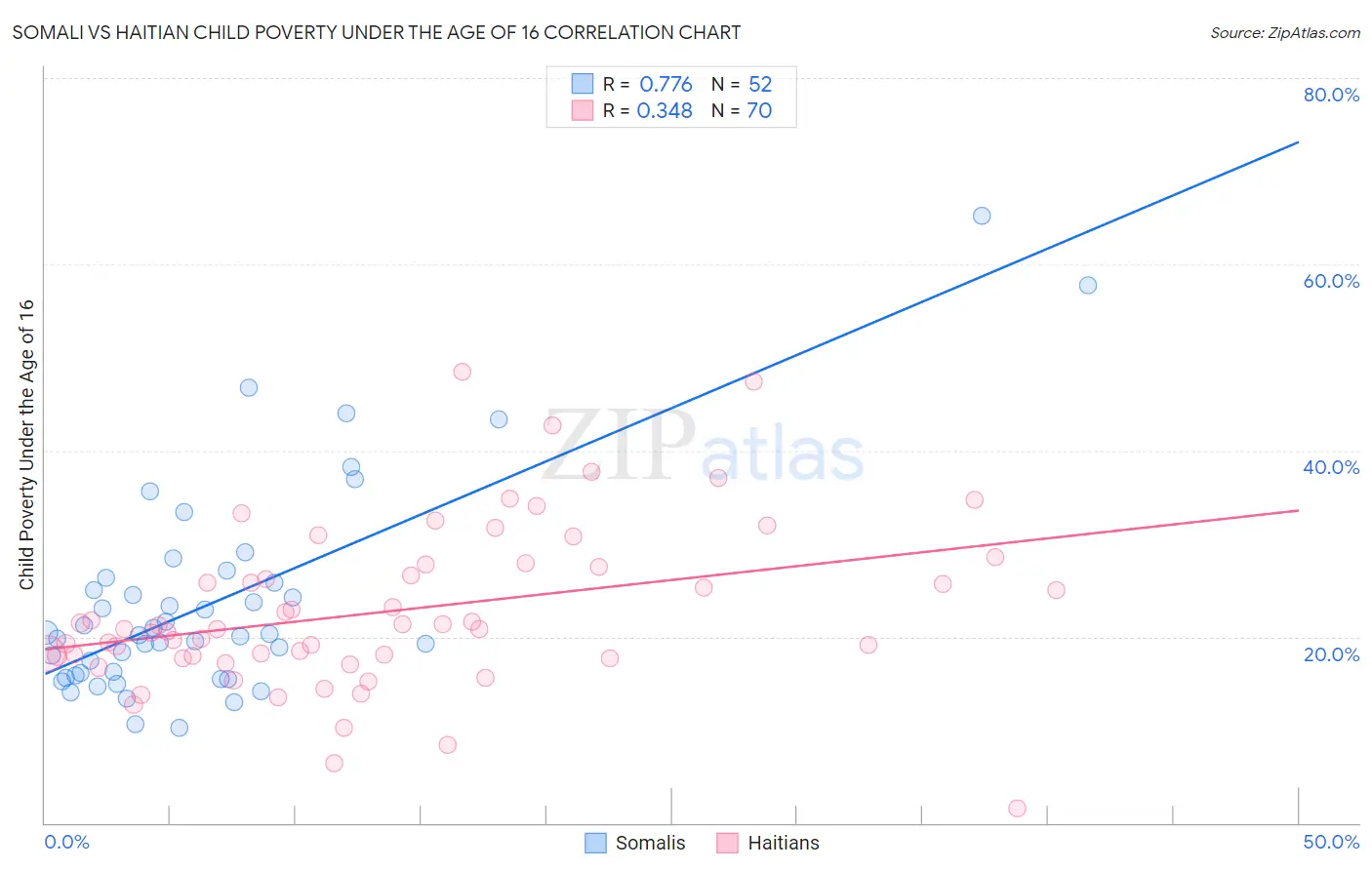 Somali vs Haitian Child Poverty Under the Age of 16