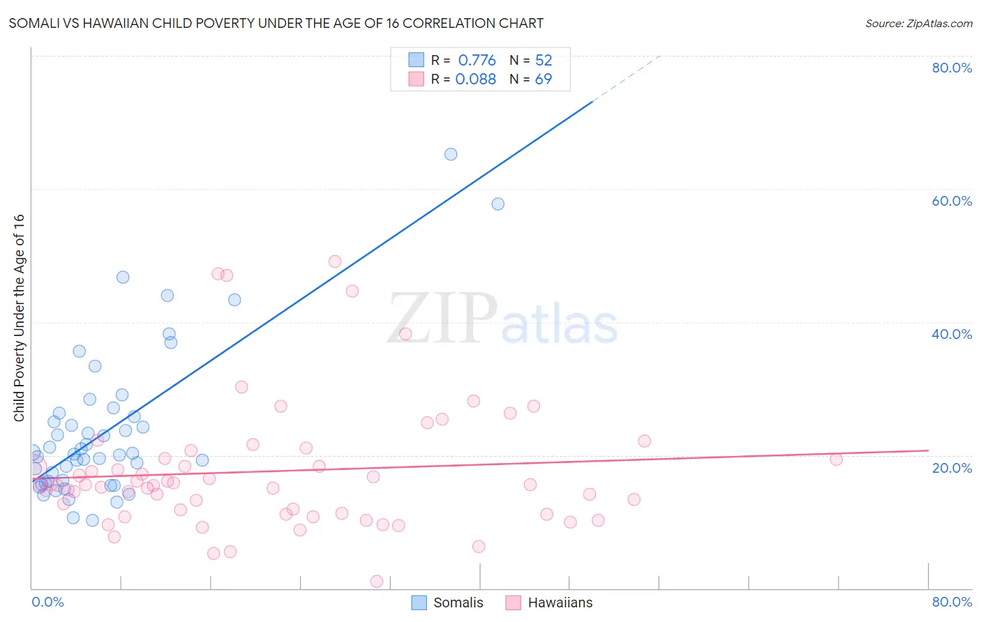 Somali vs Hawaiian Child Poverty Under the Age of 16