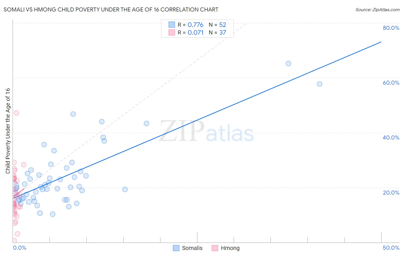 Somali vs Hmong Child Poverty Under the Age of 16