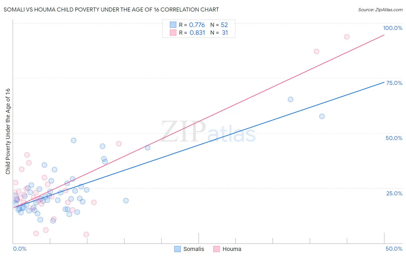 Somali vs Houma Child Poverty Under the Age of 16