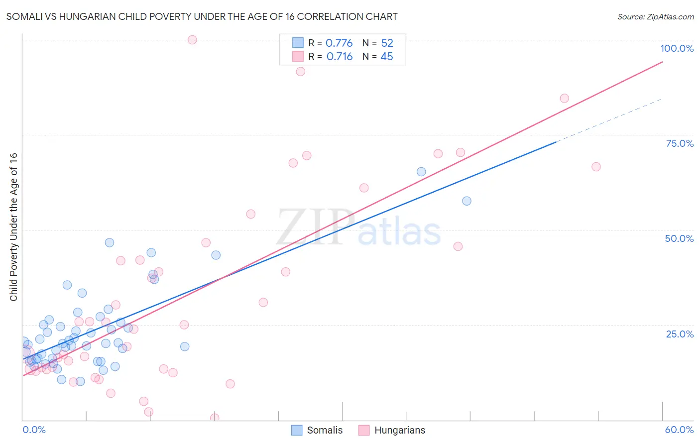Somali vs Hungarian Child Poverty Under the Age of 16