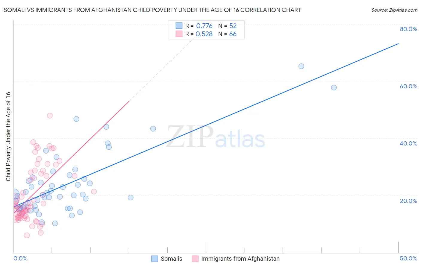Somali vs Immigrants from Afghanistan Child Poverty Under the Age of 16