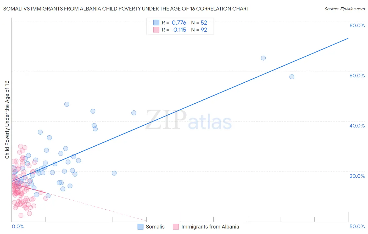 Somali vs Immigrants from Albania Child Poverty Under the Age of 16
