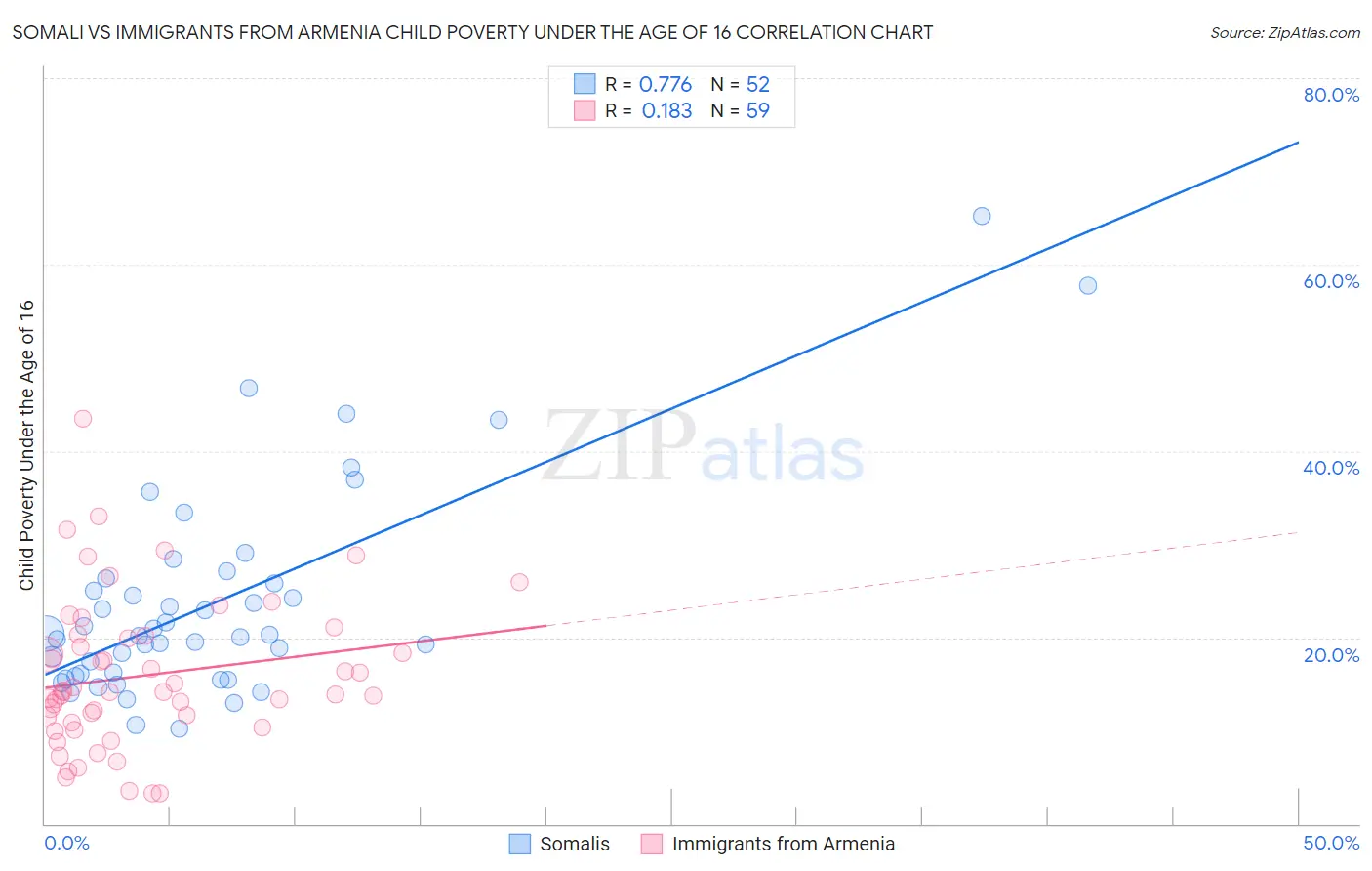 Somali vs Immigrants from Armenia Child Poverty Under the Age of 16