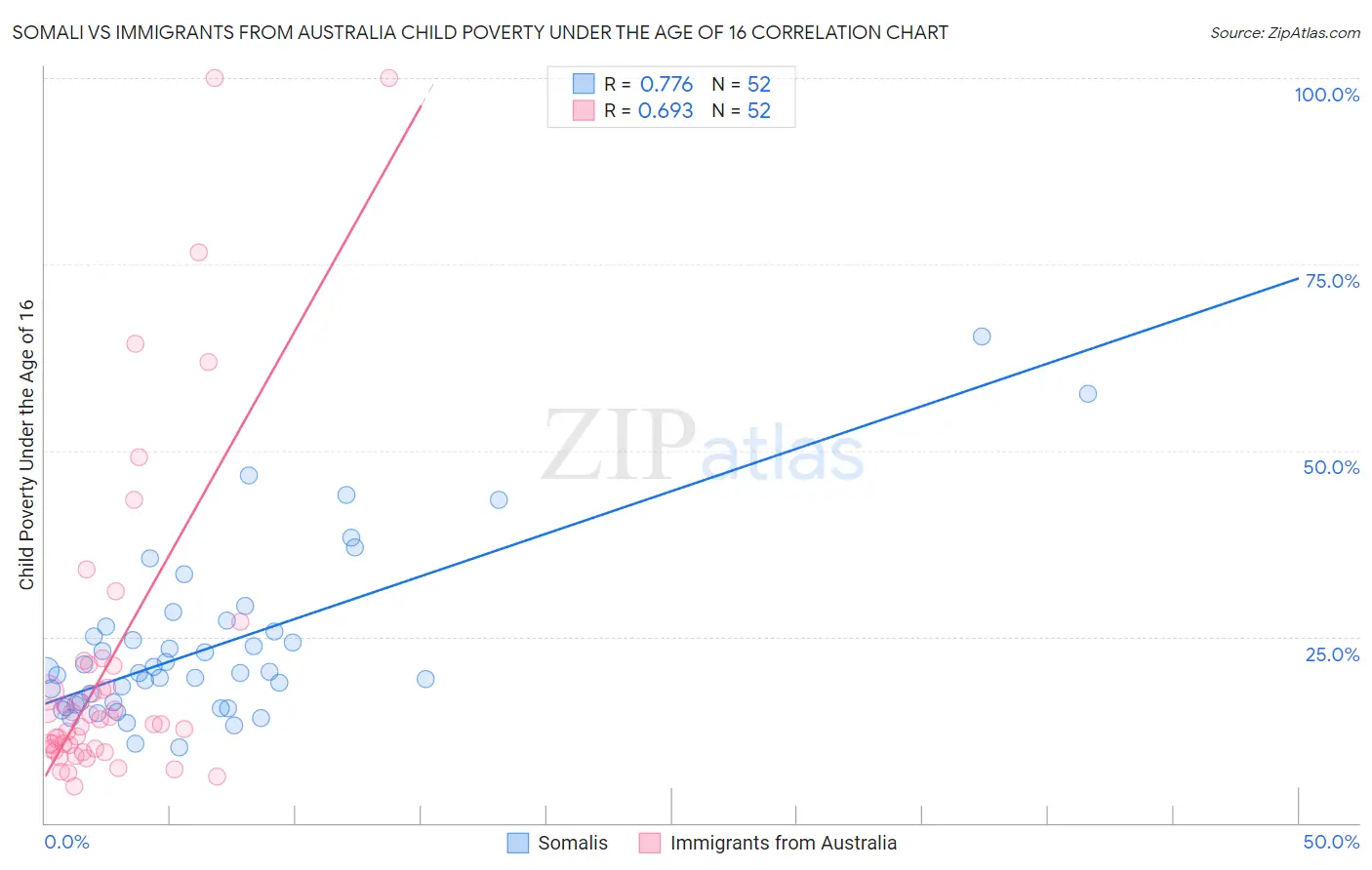 Somali vs Immigrants from Australia Child Poverty Under the Age of 16