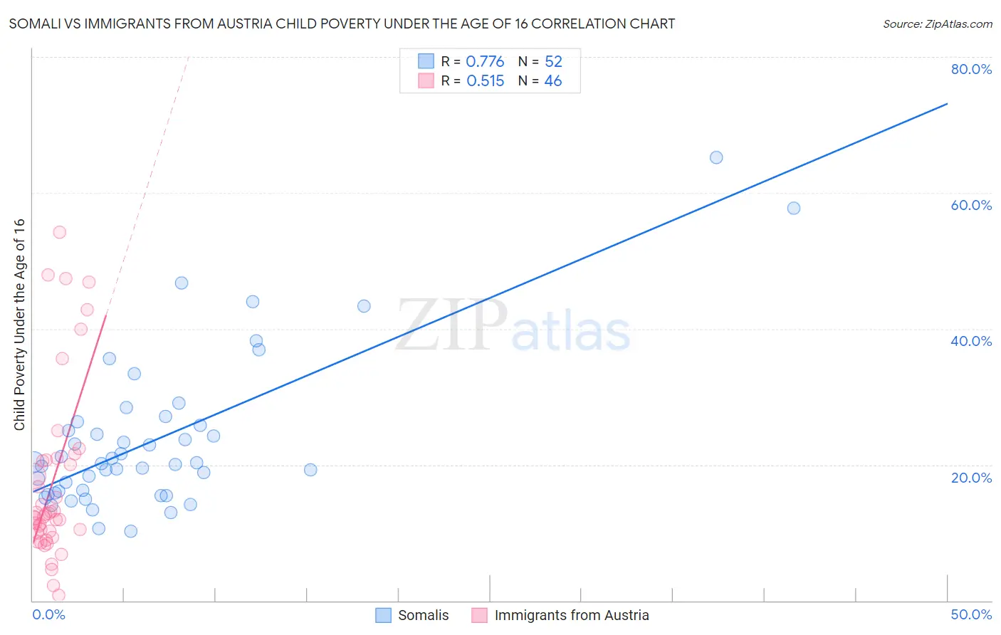 Somali vs Immigrants from Austria Child Poverty Under the Age of 16