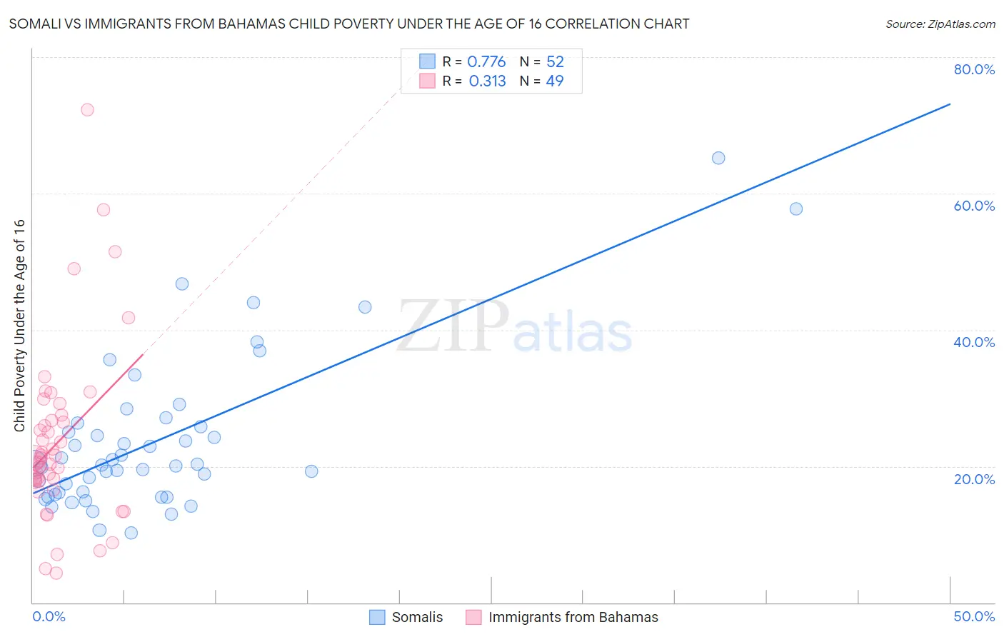 Somali vs Immigrants from Bahamas Child Poverty Under the Age of 16