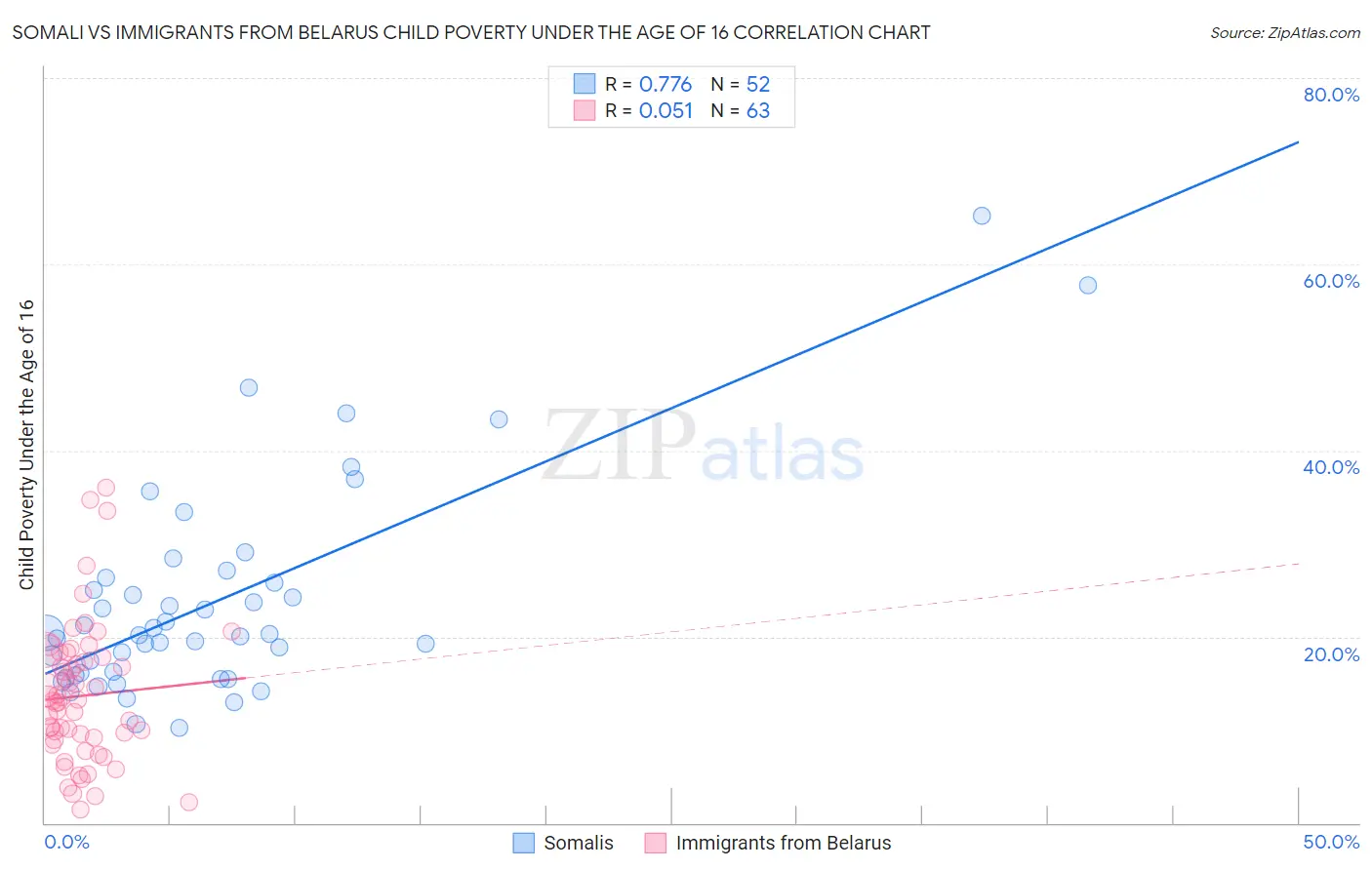 Somali vs Immigrants from Belarus Child Poverty Under the Age of 16