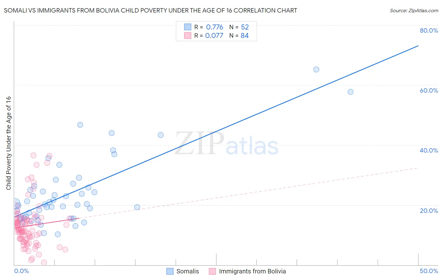 Somali vs Immigrants from Bolivia Child Poverty Under the Age of 16