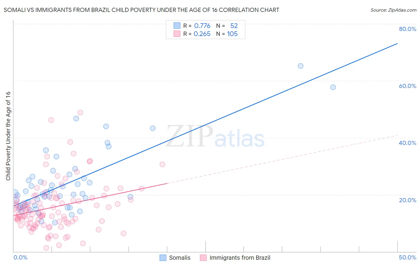 Somali vs Immigrants from Brazil Child Poverty Under the Age of 16