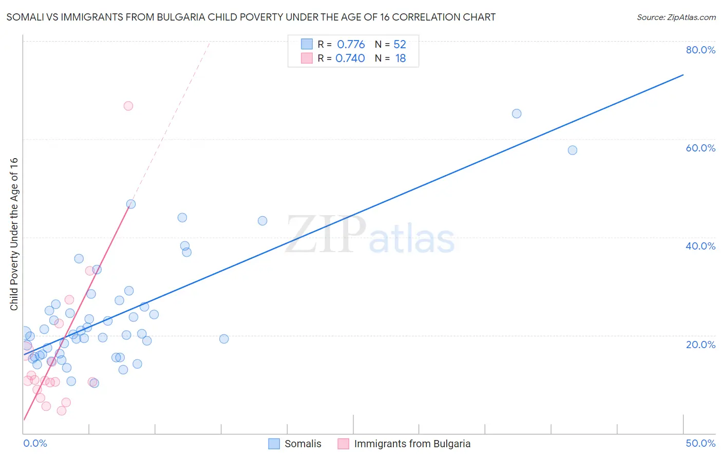 Somali vs Immigrants from Bulgaria Child Poverty Under the Age of 16