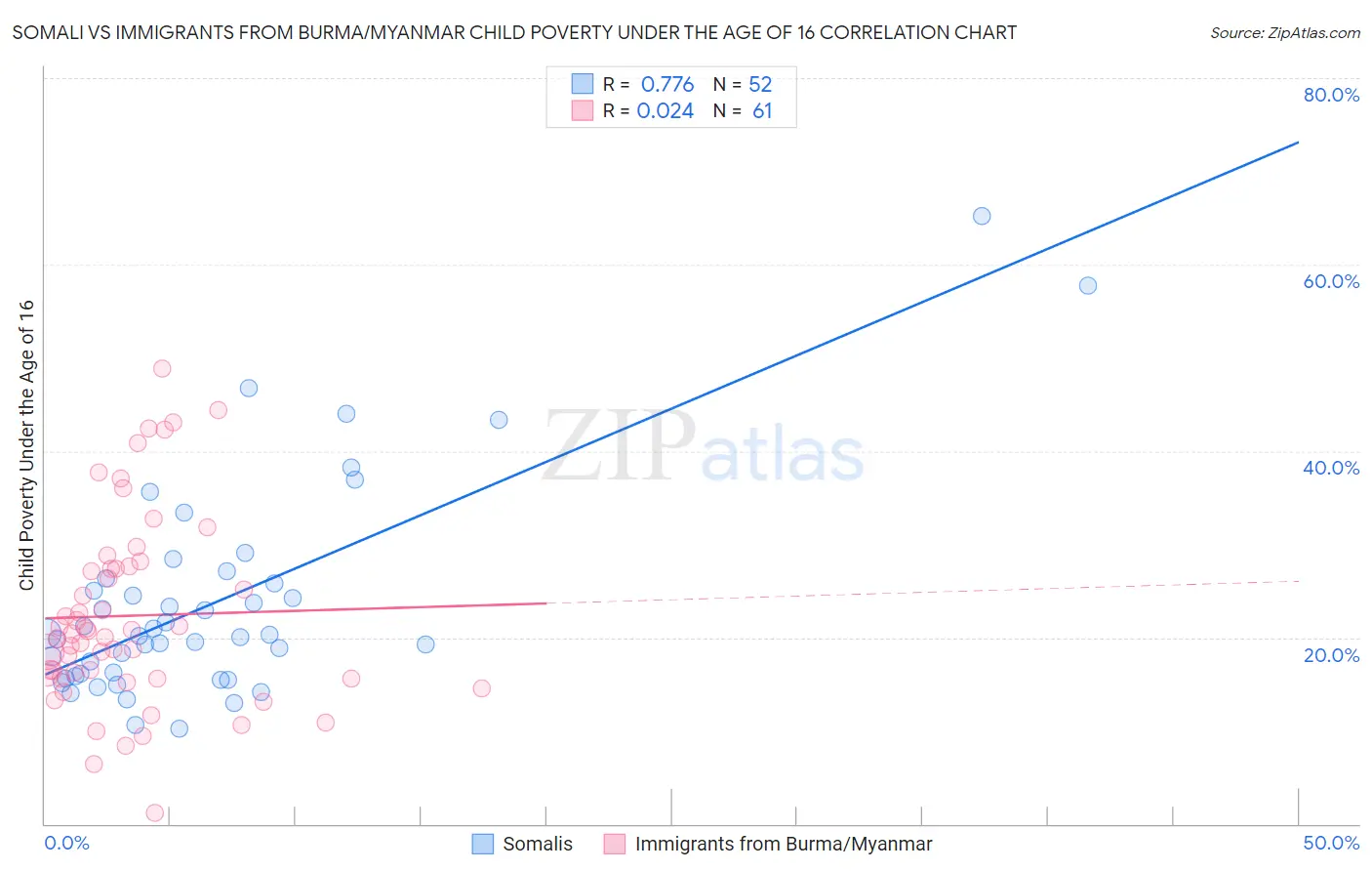 Somali vs Immigrants from Burma/Myanmar Child Poverty Under the Age of 16
