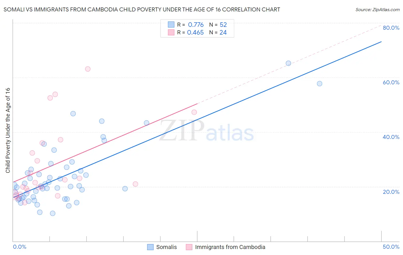 Somali vs Immigrants from Cambodia Child Poverty Under the Age of 16