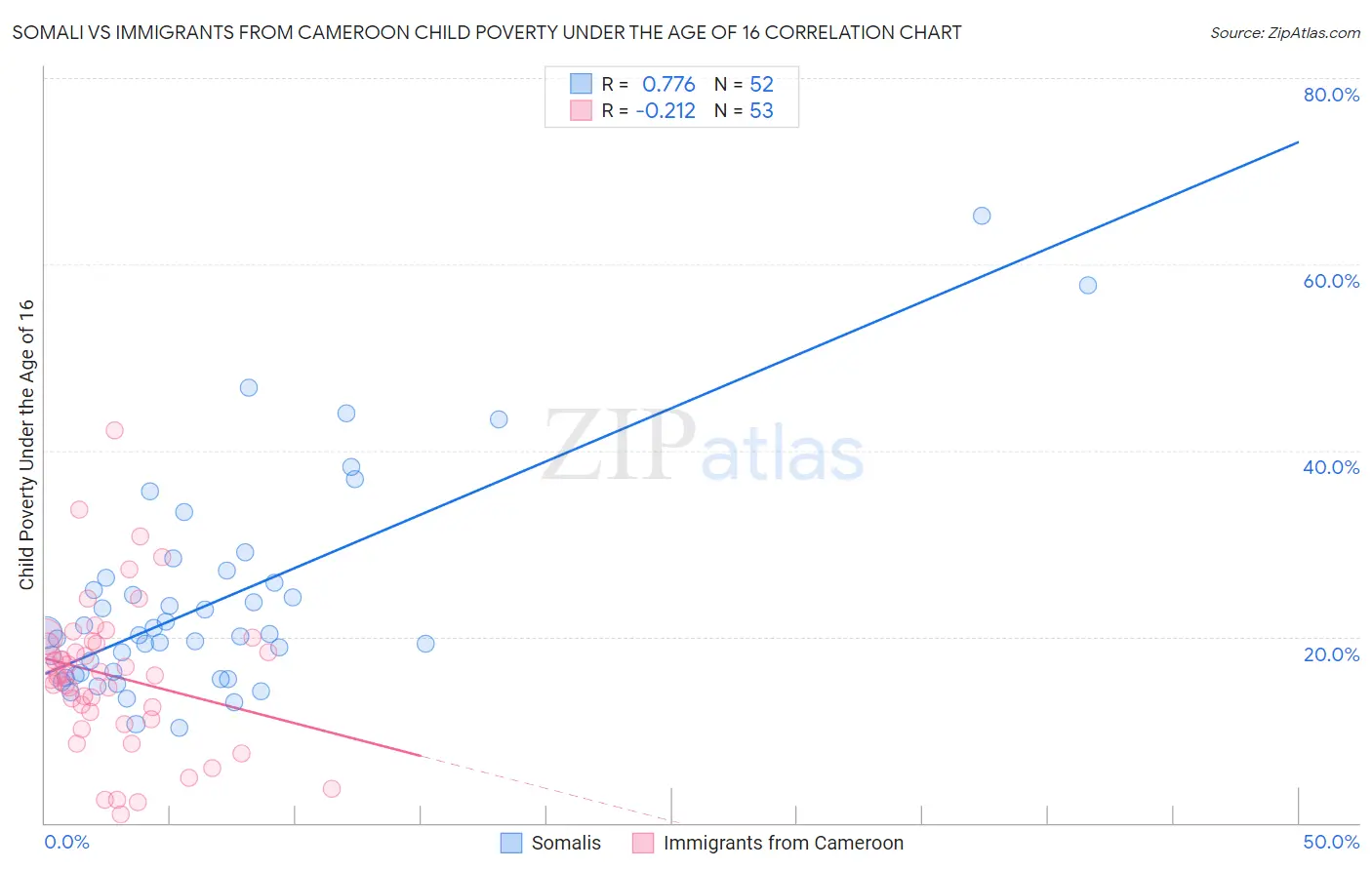 Somali vs Immigrants from Cameroon Child Poverty Under the Age of 16