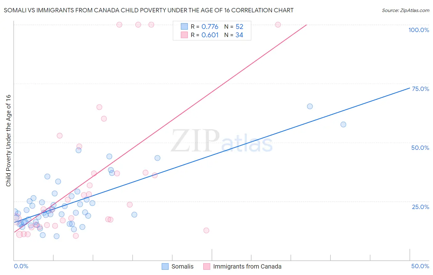 Somali vs Immigrants from Canada Child Poverty Under the Age of 16