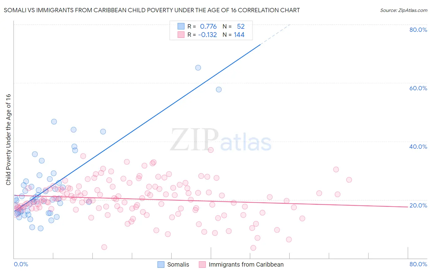 Somali vs Immigrants from Caribbean Child Poverty Under the Age of 16