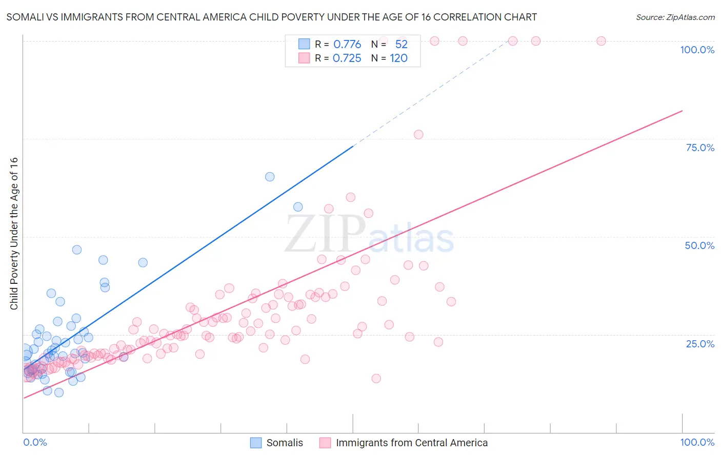 Somali vs Immigrants from Central America Child Poverty Under the Age of 16