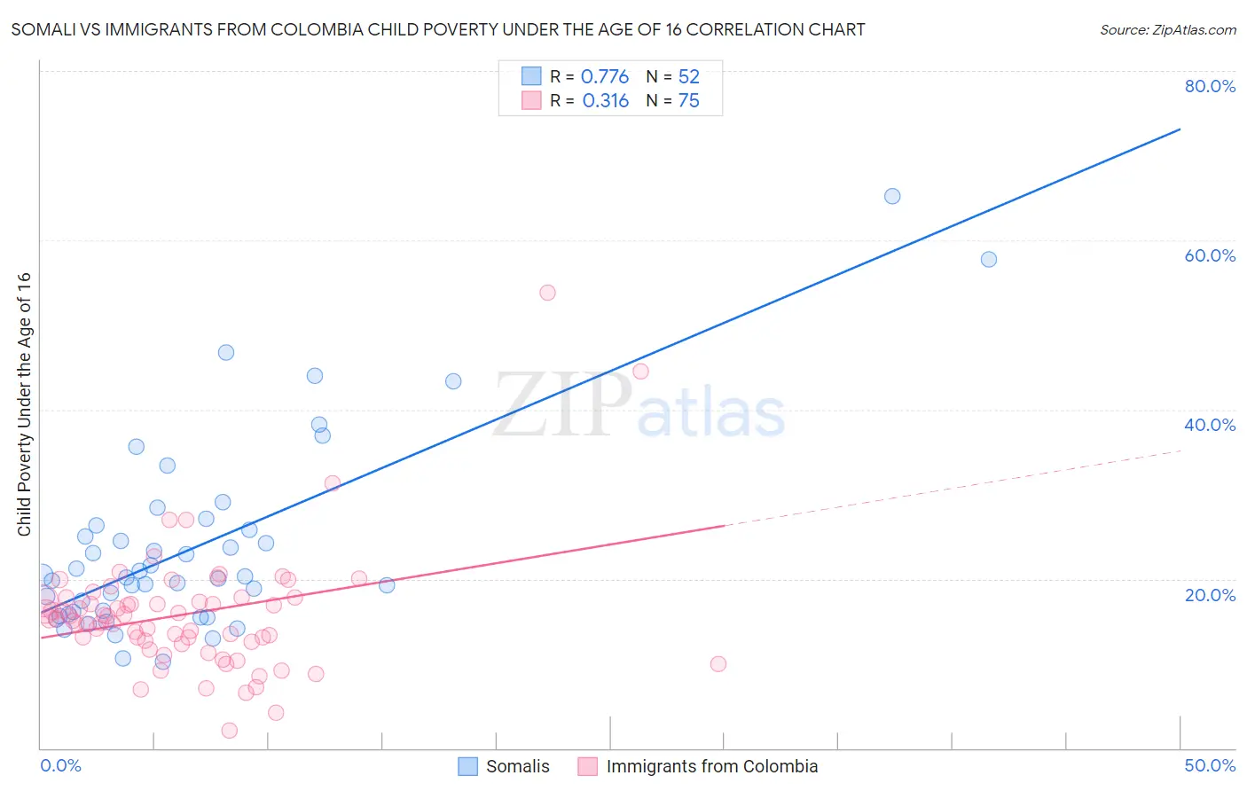 Somali vs Immigrants from Colombia Child Poverty Under the Age of 16