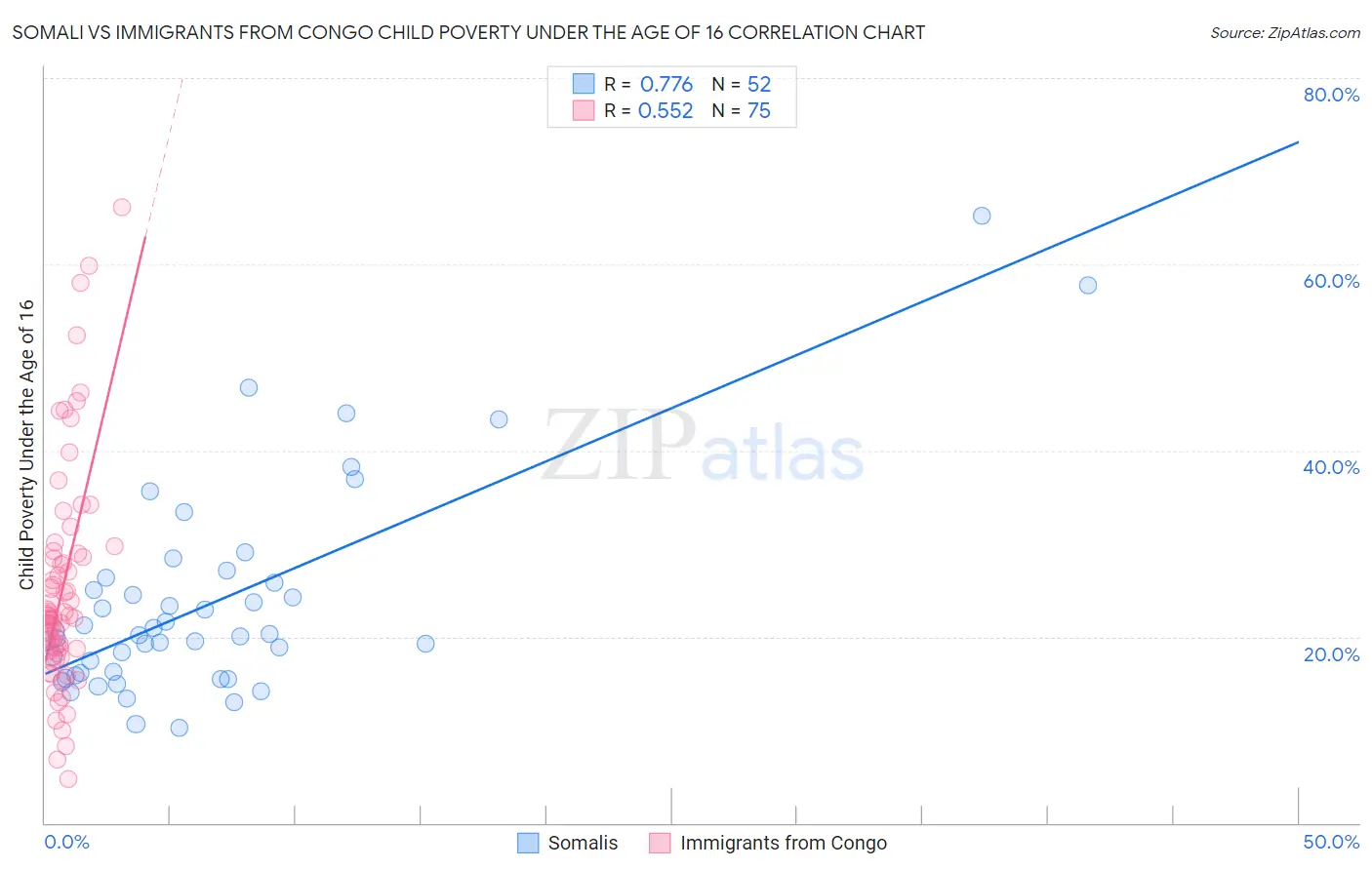 Somali vs Immigrants from Congo Child Poverty Under the Age of 16