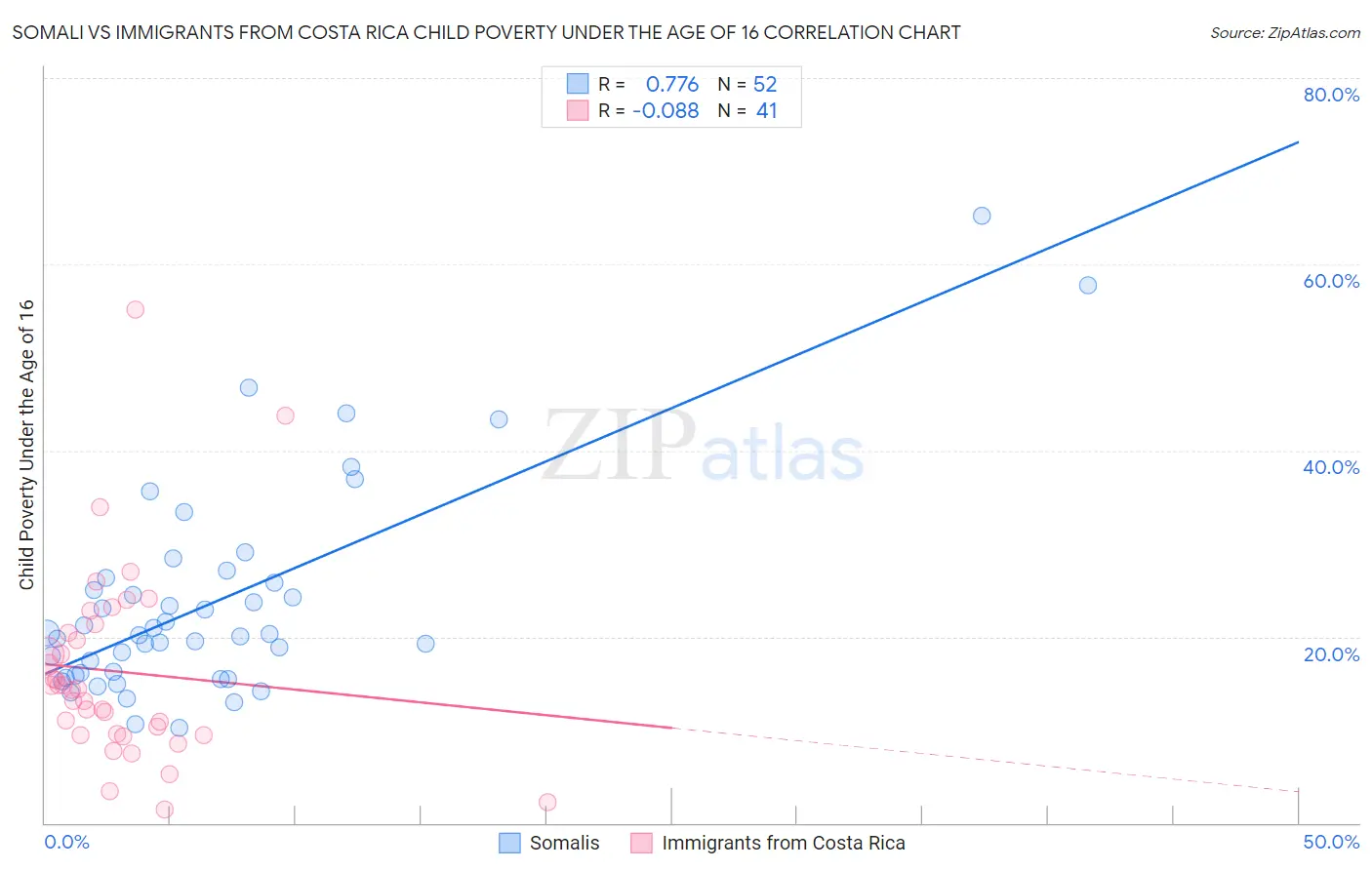Somali vs Immigrants from Costa Rica Child Poverty Under the Age of 16