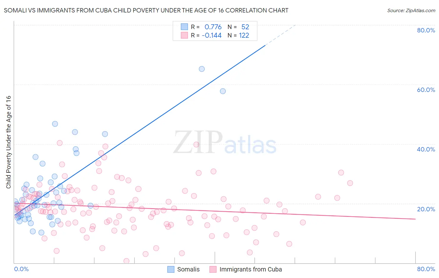 Somali vs Immigrants from Cuba Child Poverty Under the Age of 16