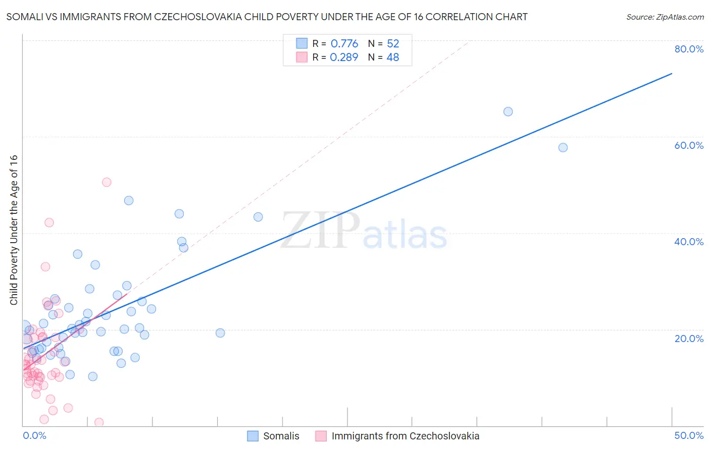 Somali vs Immigrants from Czechoslovakia Child Poverty Under the Age of 16