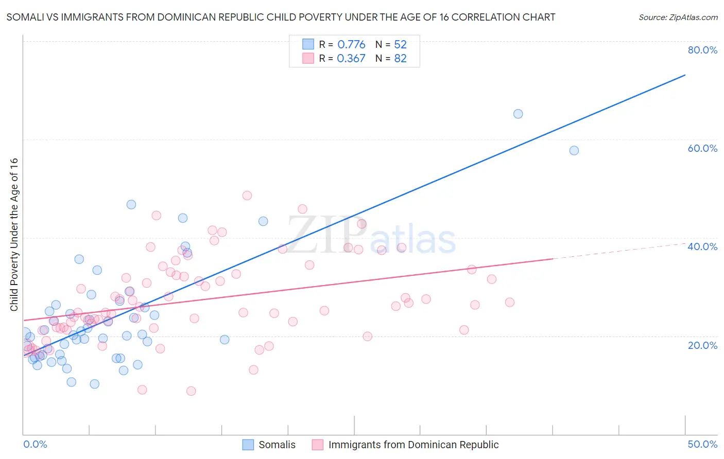 Somali vs Immigrants from Dominican Republic Child Poverty Under the Age of 16