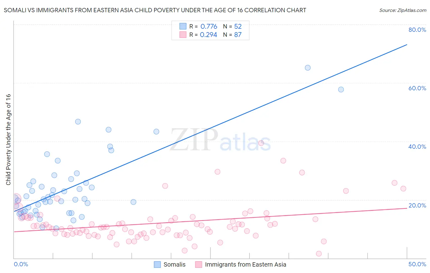Somali vs Immigrants from Eastern Asia Child Poverty Under the Age of 16