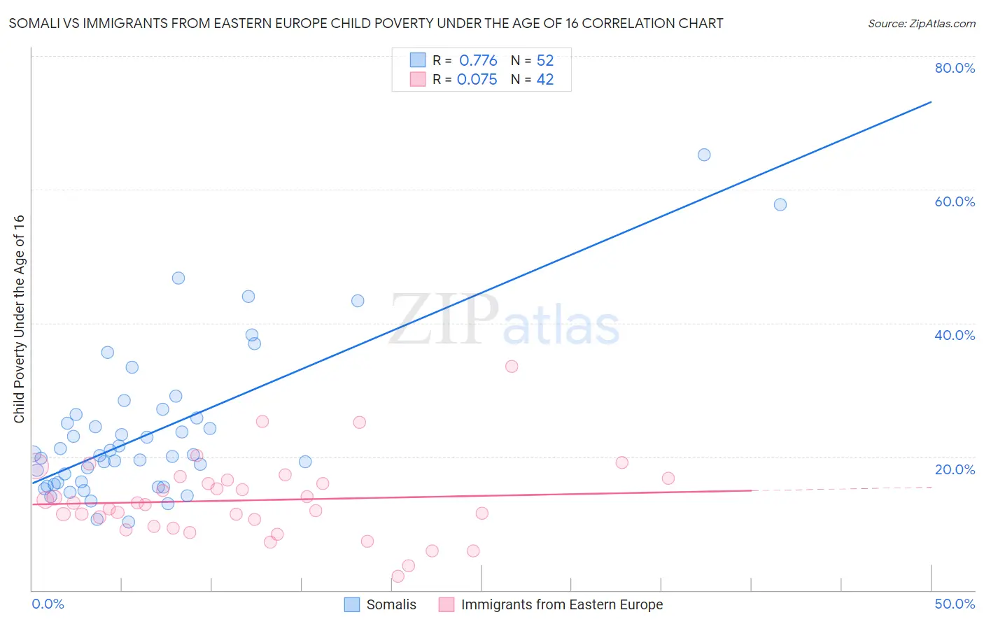 Somali vs Immigrants from Eastern Europe Child Poverty Under the Age of 16