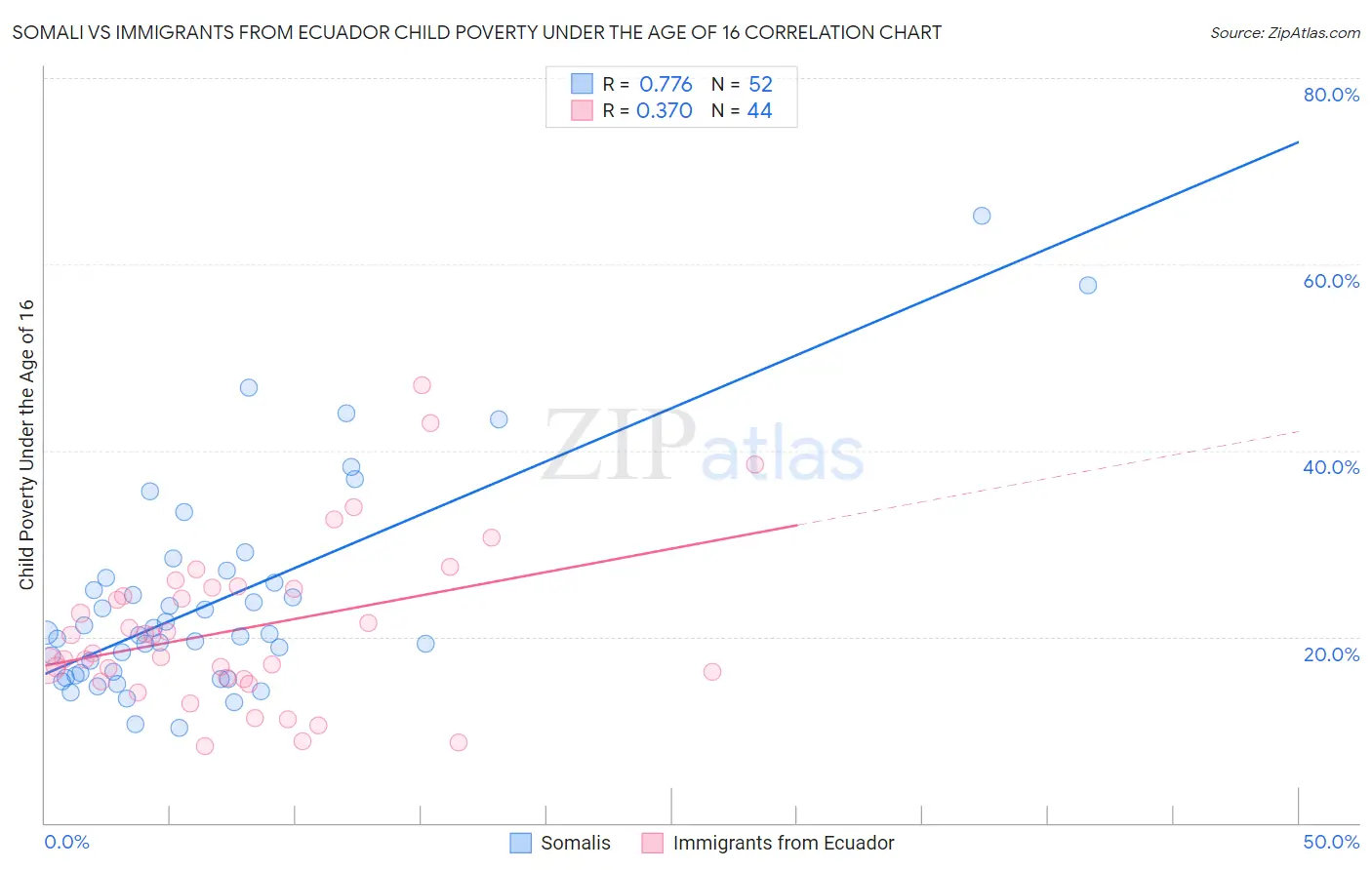 Somali vs Immigrants from Ecuador Child Poverty Under the Age of 16