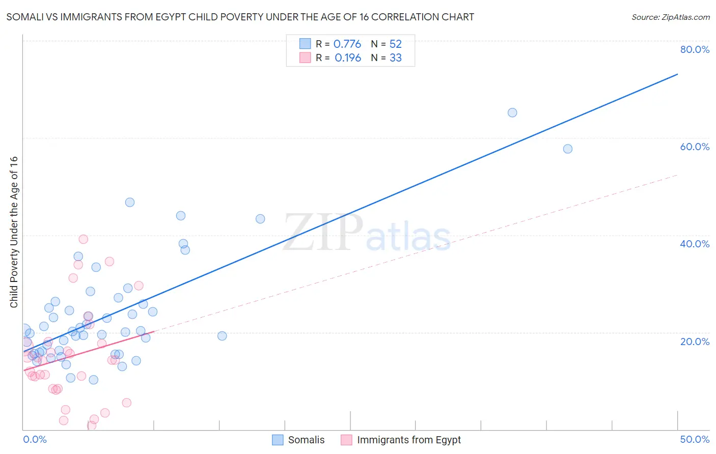 Somali vs Immigrants from Egypt Child Poverty Under the Age of 16