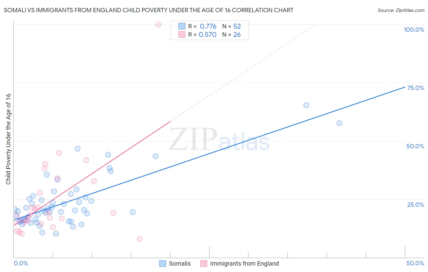Somali vs Immigrants from England Child Poverty Under the Age of 16