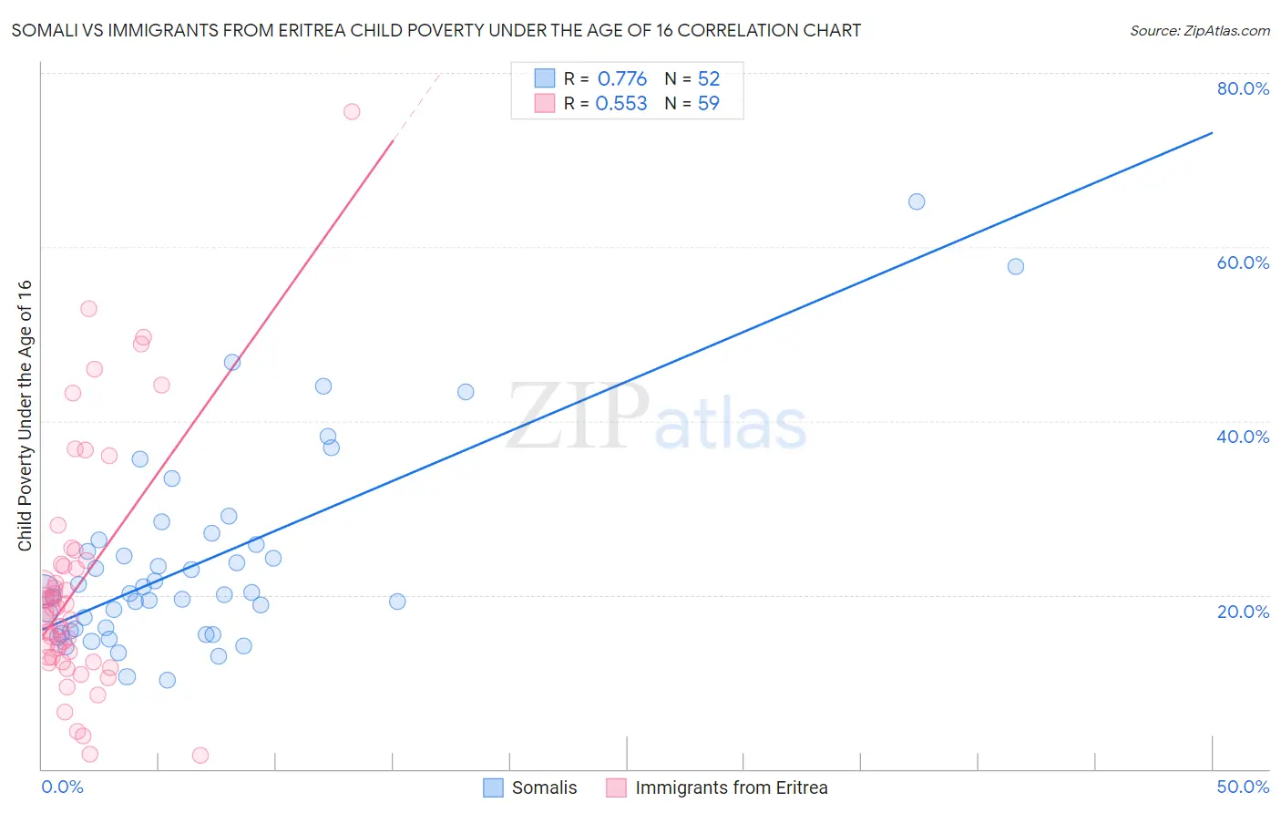 Somali vs Immigrants from Eritrea Child Poverty Under the Age of 16