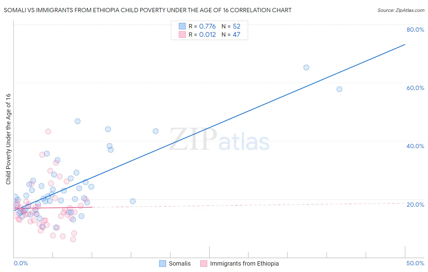 Somali vs Immigrants from Ethiopia Child Poverty Under the Age of 16