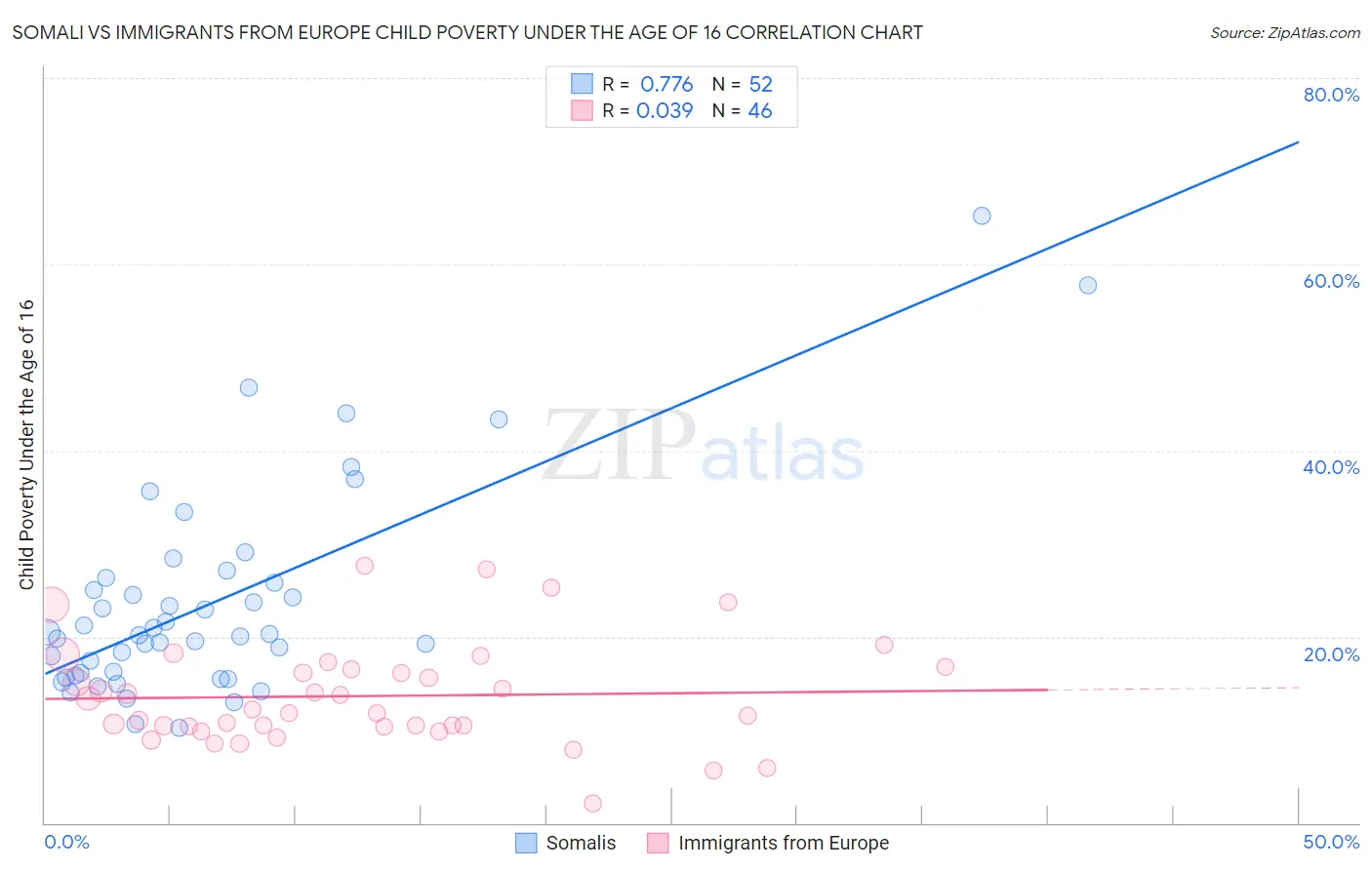 Somali vs Immigrants from Europe Child Poverty Under the Age of 16