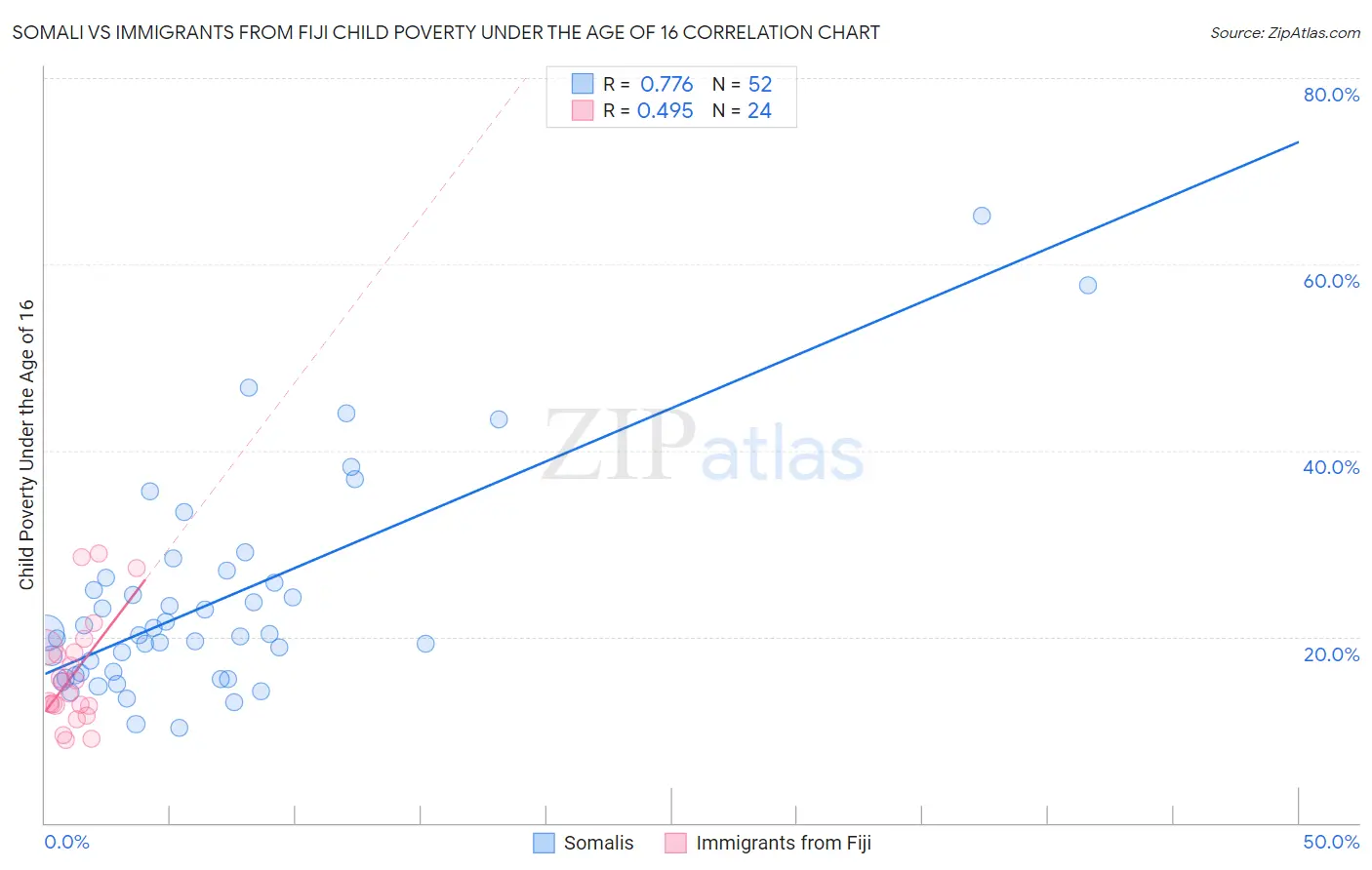 Somali vs Immigrants from Fiji Child Poverty Under the Age of 16