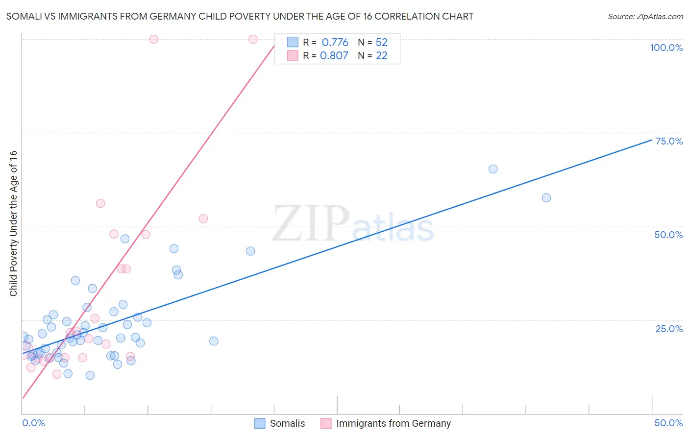 Somali vs Immigrants from Germany Child Poverty Under the Age of 16
