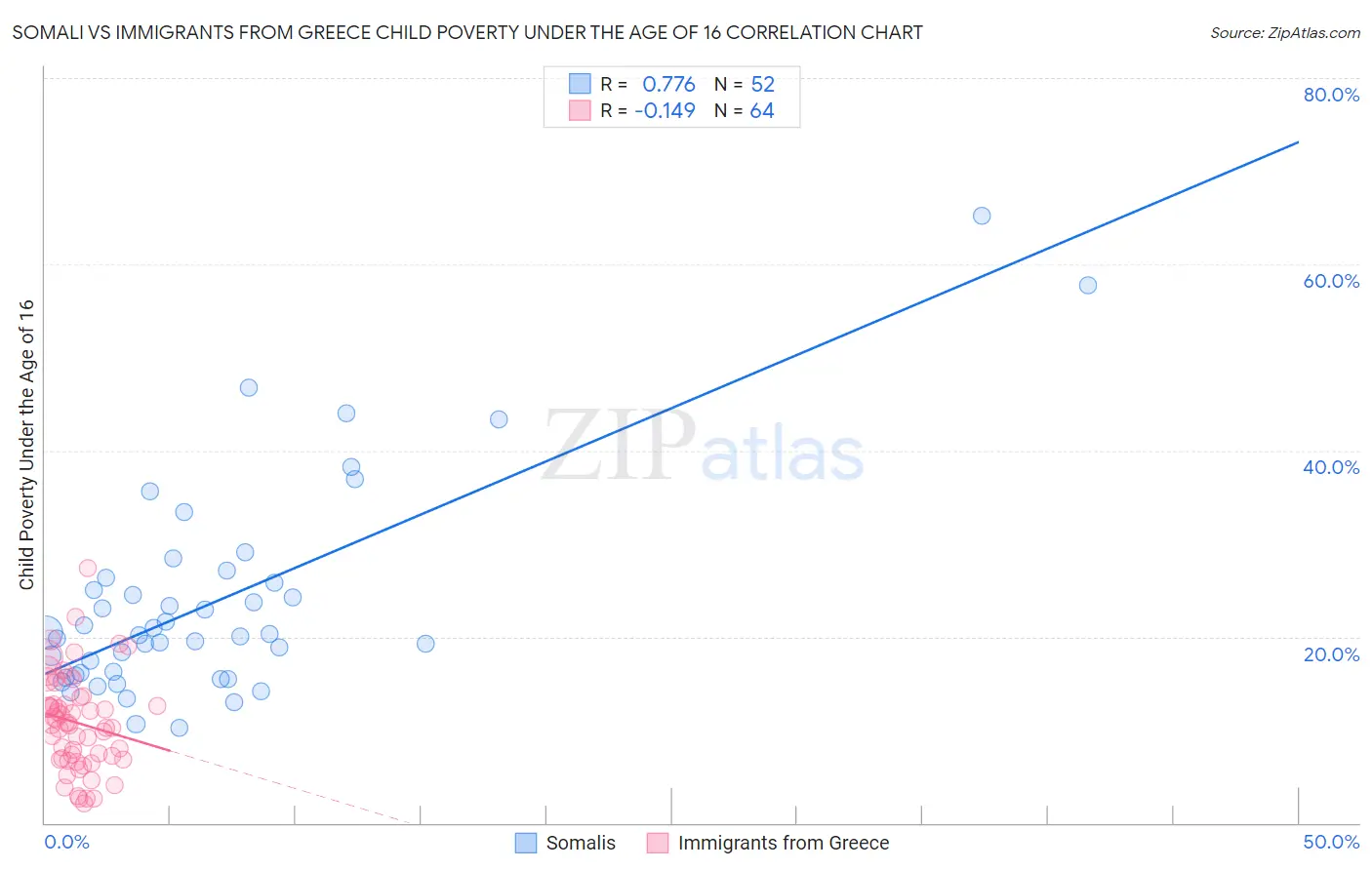 Somali vs Immigrants from Greece Child Poverty Under the Age of 16