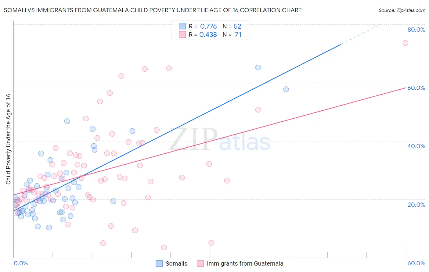 Somali vs Immigrants from Guatemala Child Poverty Under the Age of 16