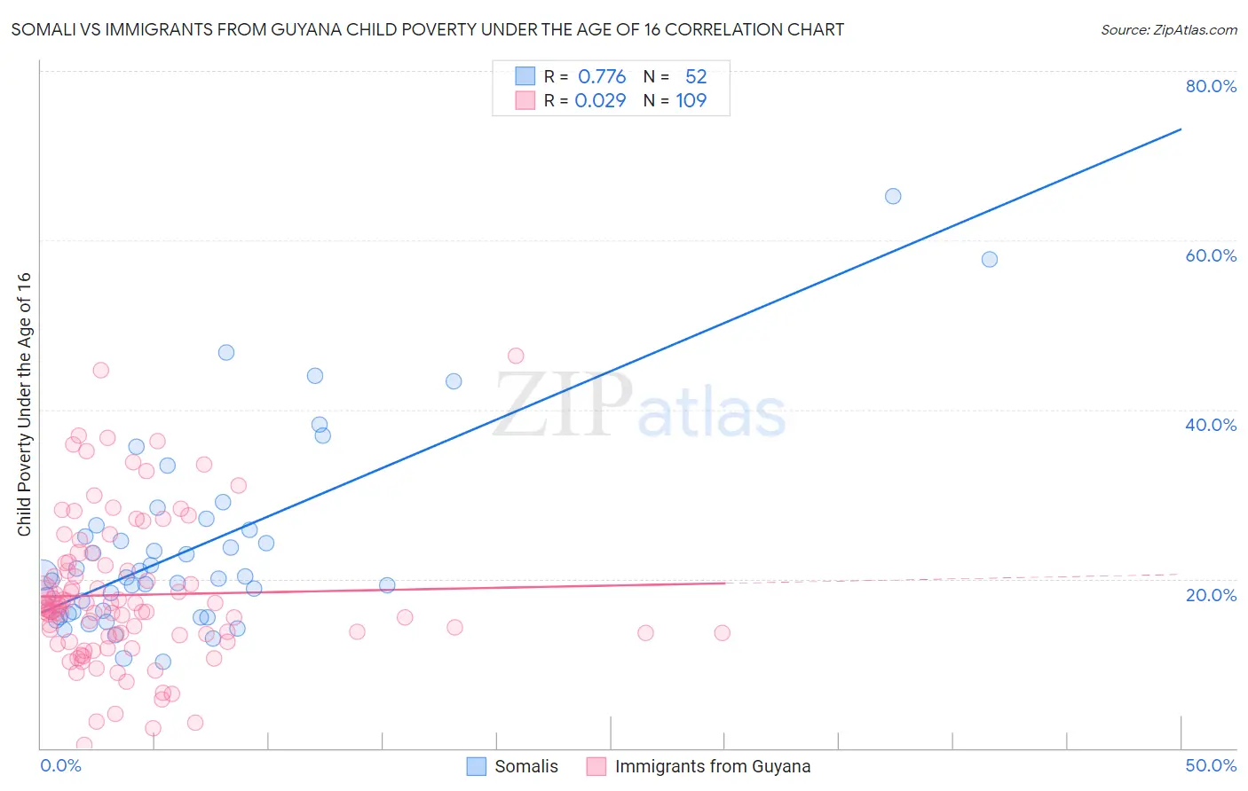 Somali vs Immigrants from Guyana Child Poverty Under the Age of 16