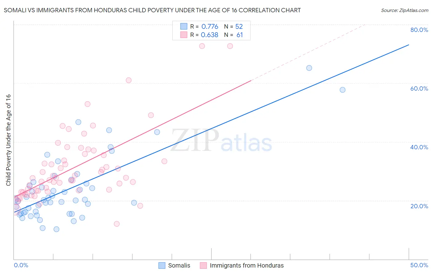 Somali vs Immigrants from Honduras Child Poverty Under the Age of 16