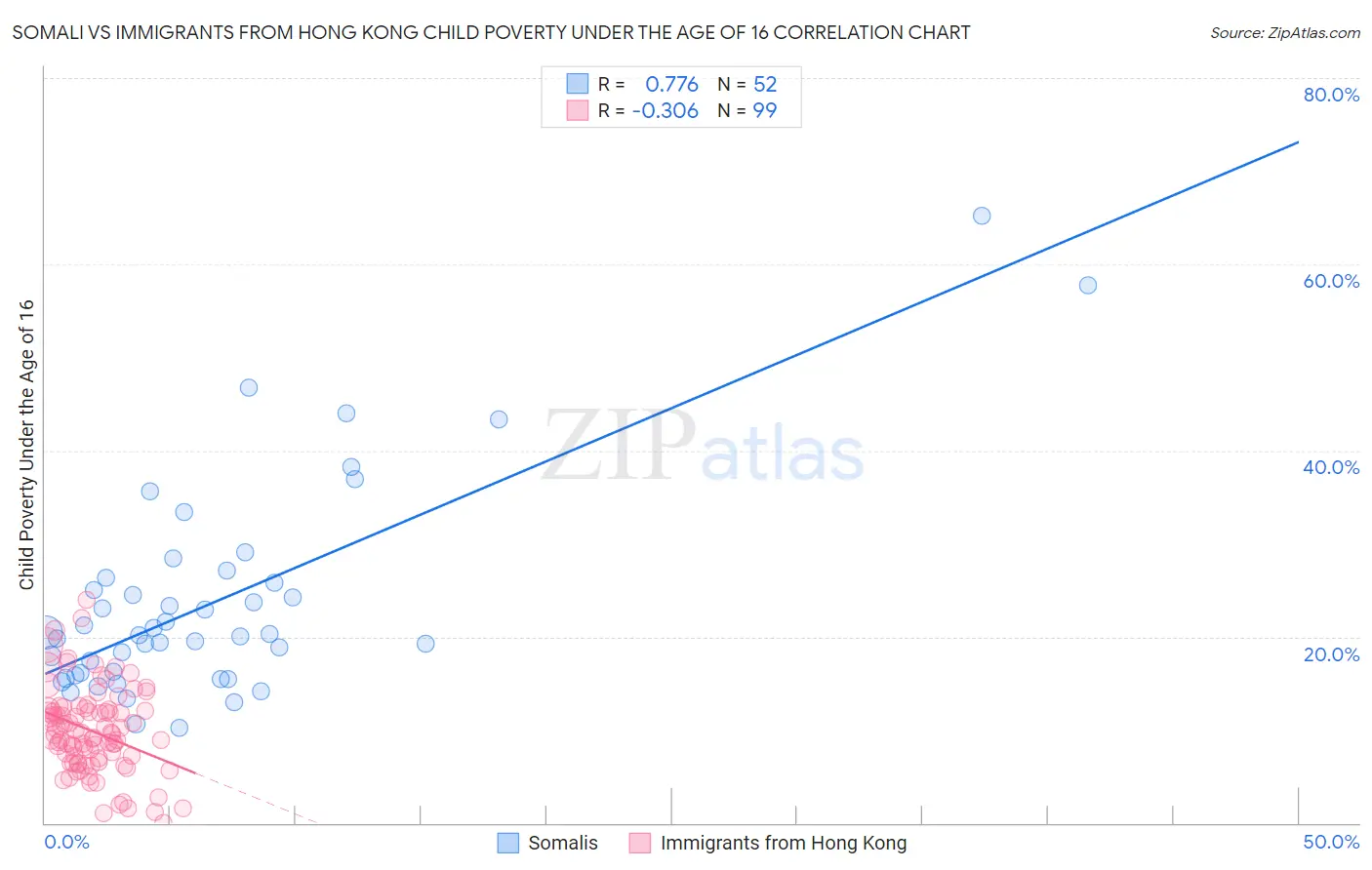 Somali vs Immigrants from Hong Kong Child Poverty Under the Age of 16