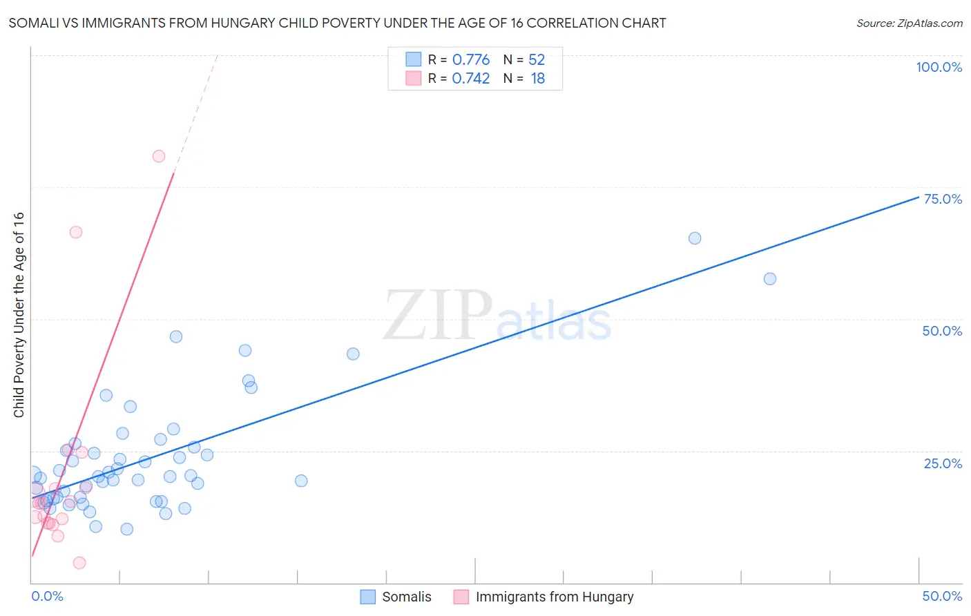 Somali vs Immigrants from Hungary Child Poverty Under the Age of 16