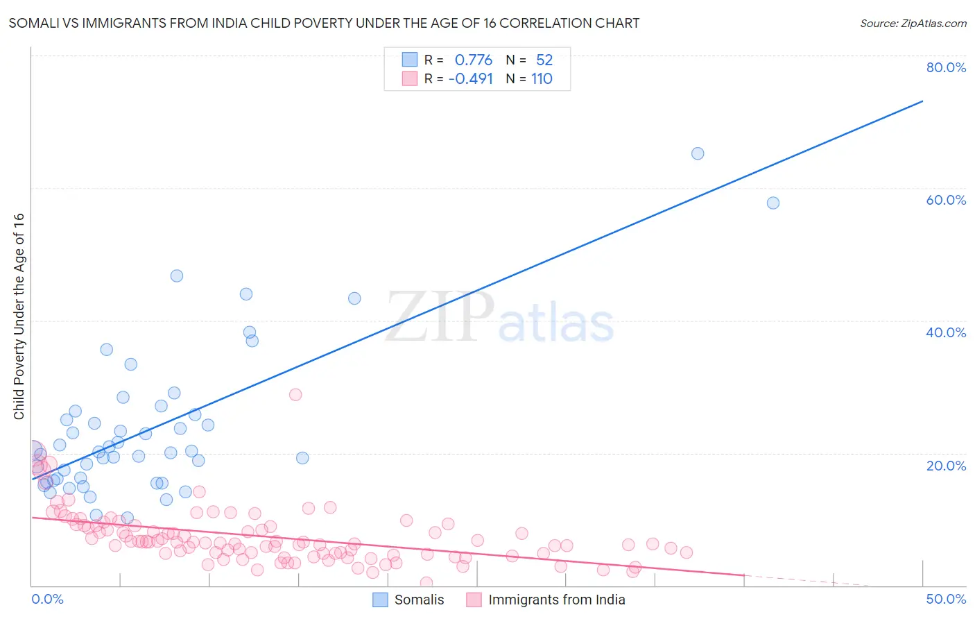Somali vs Immigrants from India Child Poverty Under the Age of 16