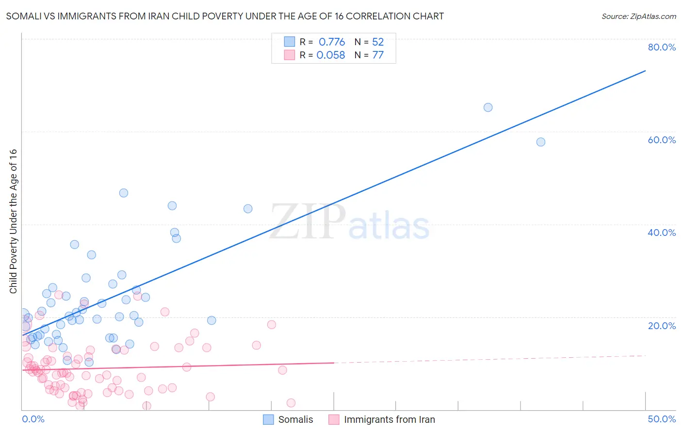 Somali vs Immigrants from Iran Child Poverty Under the Age of 16