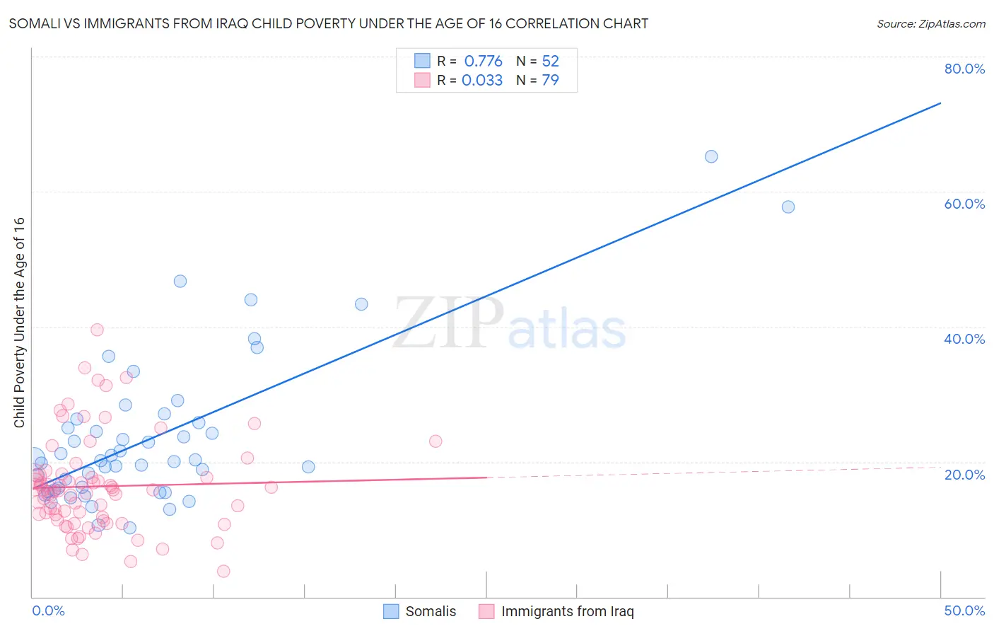 Somali vs Immigrants from Iraq Child Poverty Under the Age of 16