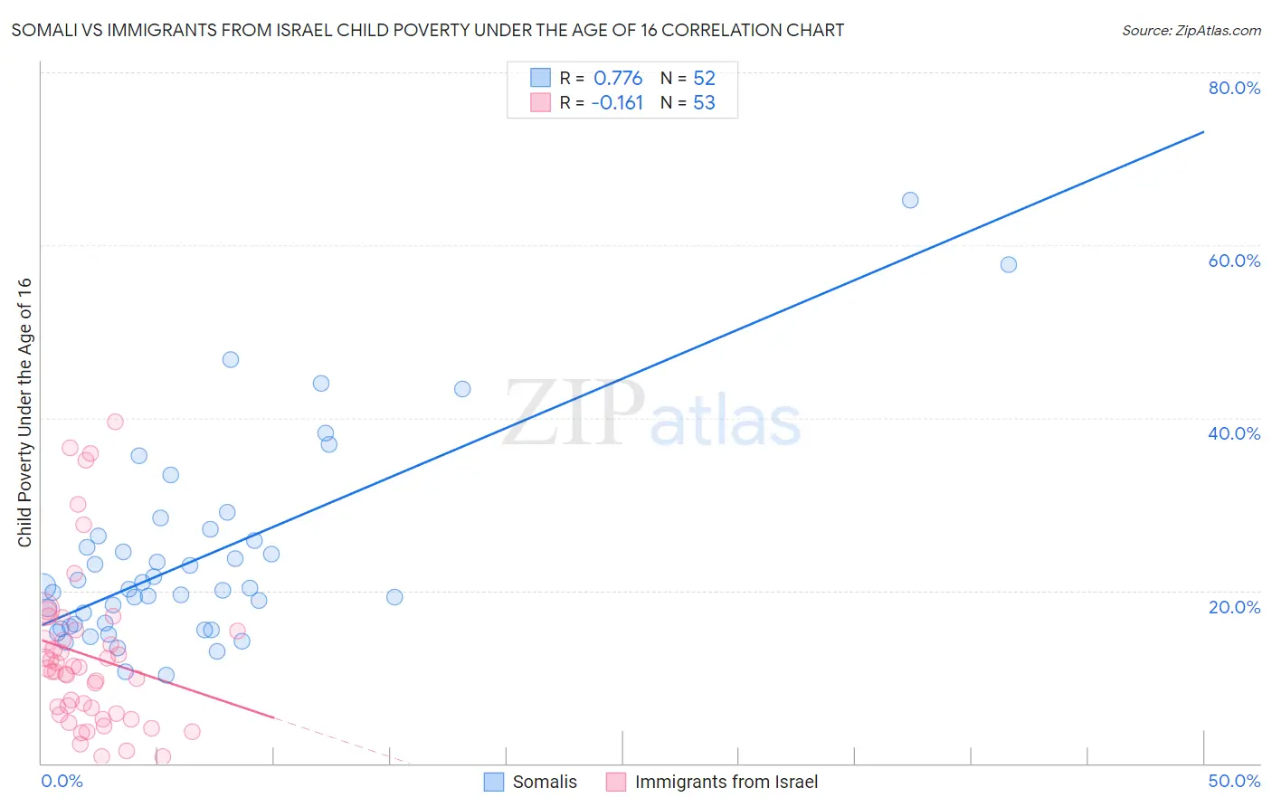 Somali vs Immigrants from Israel Child Poverty Under the Age of 16