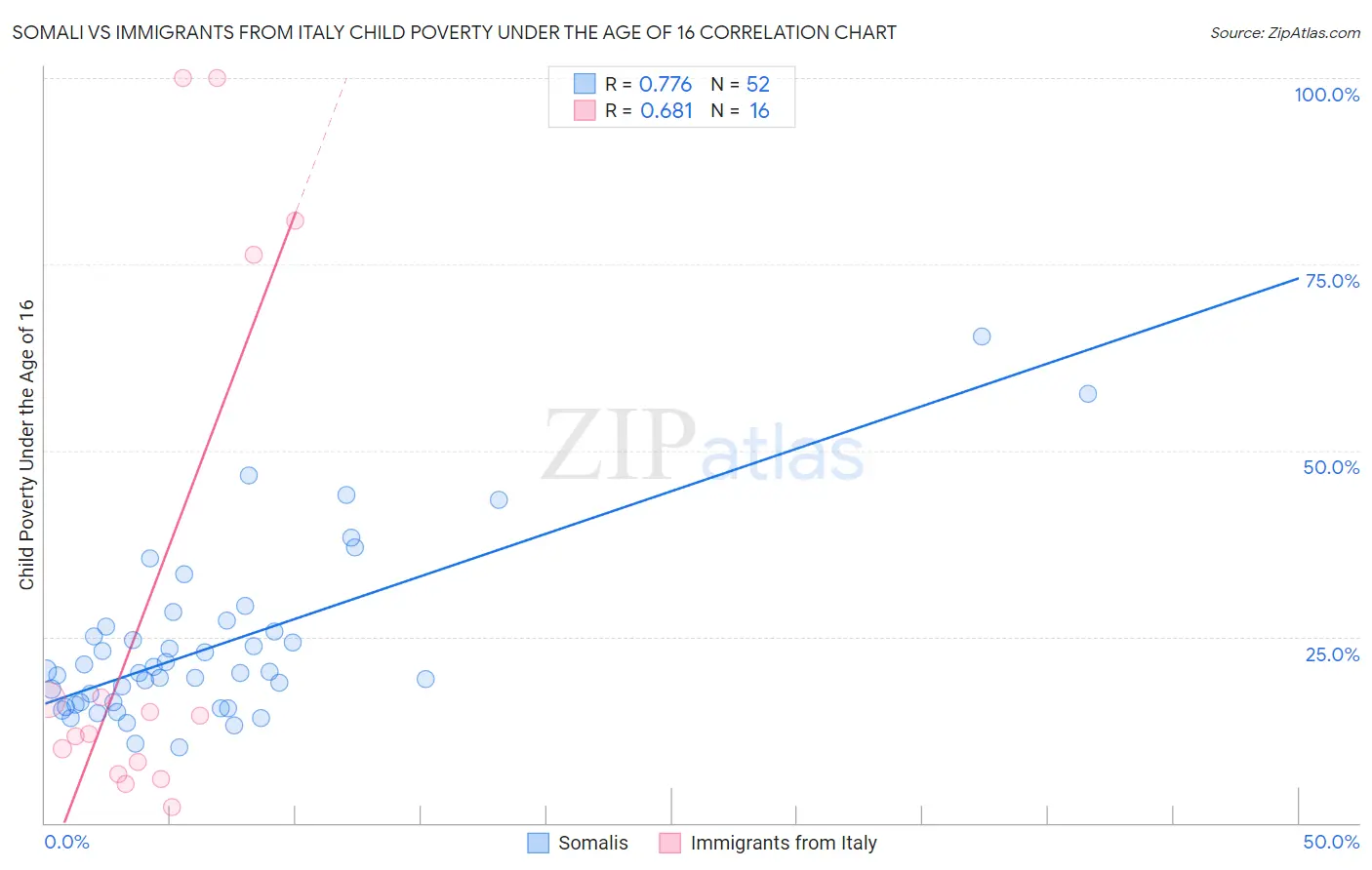 Somali vs Immigrants from Italy Child Poverty Under the Age of 16