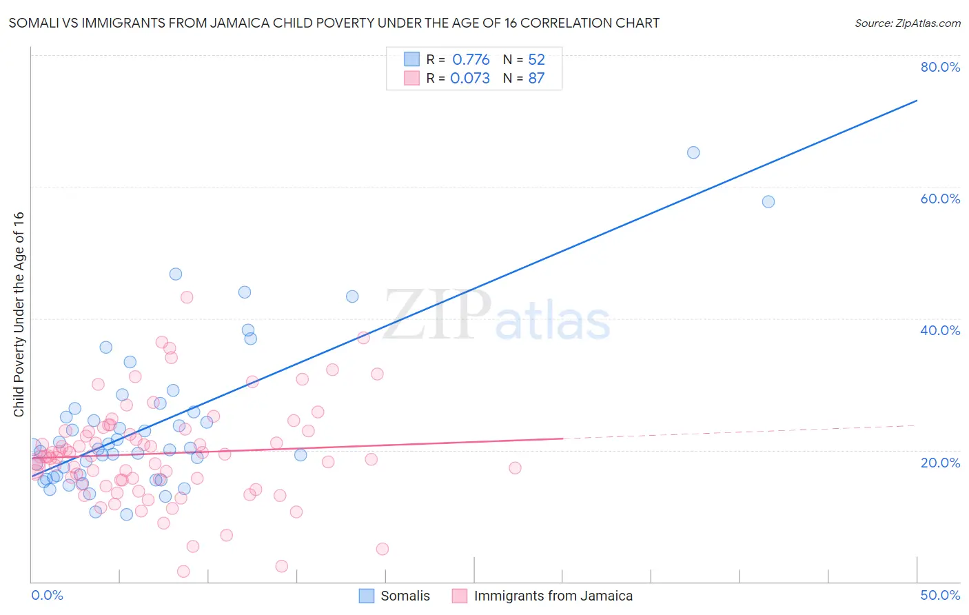 Somali vs Immigrants from Jamaica Child Poverty Under the Age of 16